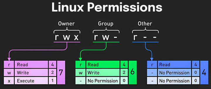 linux permissions