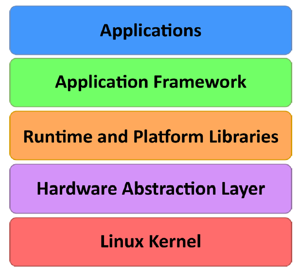 Android Software Stack